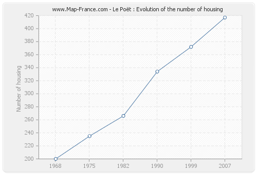 Le Poët : Evolution of the number of housing